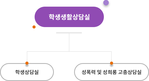 학생생활상담실(학생상담실, 성고충상담소)