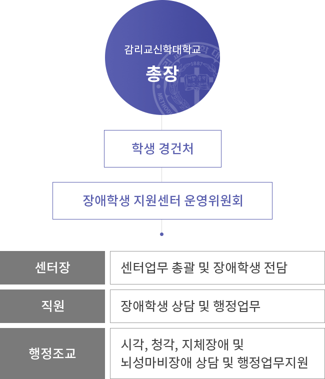 조직도